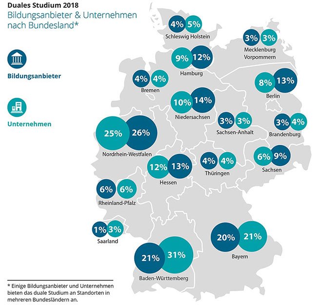 Grafik zu den Anbietern eines Dualen Studiums in Deutschland